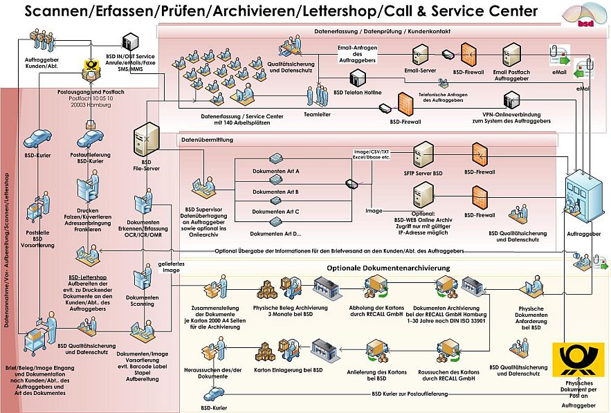 BSD-Communication Center Referenzen